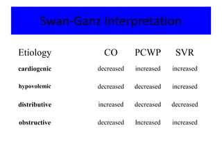 Swan-Ganz Interpretation
Etiology CO PCWP SVR
cardiogenic decreased increased increased
hypovolemic decreased decreased increased
distributive increased decreased decreased
obstructive decreased Increased increased
 