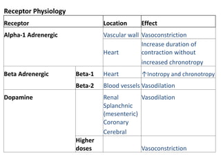 Receptor Physiology
Receptor Location Effect
Alpha-1 Adrenergic Vascular wall Vasoconstriction
Heart
Increase duration of
contraction without
increased chronotropy
Beta Adrenergic Beta-1 Heart ↑Inotropy and chronotropy
Beta-2 Blood vessels Vasodilation
Dopamine Renal Vasodilation
Splanchnic
(mesenteric)
Coronary
Cerebral
Higher
doses Vasoconstriction
 