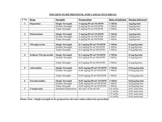 INFUSION PUMP PROTOCOL FOR VASOACTIVE DRUGS
S No. Drug Strength Preparation Rate of Infusion Dosage delivered
1 Dopamine Single Strength 3 mg/kg/50 ml NS/D5W 1 Ml/hr 1µg/kg/min
Double Strength 6 mg/kg/50 ml NS/D5W 1 Ml/hr 2µg/kg/min
Triple Strength 9 mg/kg/50 ml NS/D5W 1 Ml/hr 3µg/kg/min
2 Dobutamine Single Strength 3 mg/kg/50 ml NS/D5W 1 Ml/hr 1µg/kg/min
Double Strength 6 mg/kg/50 ml NS/D5W 1 Ml/hr 2µg/kg/min
Triple Strength 9 mg/kg/50 ml NS/D5W 1 Ml/hr 3µg/kg/min
3 Nitroglycerine Single Strength 0.3 mg/kg/50 ml NS/D5W 1 Ml/hr 0.1µg/kg/min
Double Strength 0.6 mg/kg/50 ml NS/D5W 1 Ml/hr 0.2µg/kg/min
Triple Strength 0.9 mg/kg/50 ml NS/D5W 1 Ml/hr 0.3µg/kg/min
4 Sodium Nitroprusside Single Strength 0.3 mg/kg/50 ml NS/D5W 1 Ml/hr 0.1µg/kg/min
Double Strength 0.6 mg/kg/50 ml NS/D5W 1 Ml/hr 0.2µg/kg/min
Triple Strength 0.9 mg/kg/50 ml NS/D5W 1 Ml/hr 0.3µg/kg/min
5 Adrenaline Single Strength 0.03 mg/kg/50 ml NS/D5W 1 Ml/hr 0.01µg/kg/min
Double Strength 0.06 mg/kg/50 ml NS/D5W 1 Ml/hr 0.02µg/kg/min
Triple Strength 0.09 mg/kg/50 ml NS/D5W 1 Ml/hr 0.03µg/kg/min
6 Noradrenaline Single Strength 0.03 mg/kg/50 ml NS/D5W 1 Ml/hr 0.01µg/kg/min
Double Strength 0.06 mg/kg/50 ml NS/D5W 1 Ml/hr 0.02µg/kg/min
Triple Strength 0.09 mg/kg/50 ml NS/D5W 1 Ml/hr 0.03µg/kg/min
7 Vasopressin Standard Preparation 40 units in 40 ml NS 0.6 ml/hr 0.01 units/min
1.2 ml/hr 0.02 units/min
1.8 ml/hr 0.03 units/min
2.4 ml/hr 0.04 units/min
Please Note : Single strength to be prepared in all cases unless otherwise prescribed
(GK Narula)
Col
Sr Adv Anesthesiology & Critical Care.
 