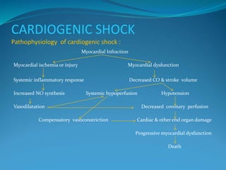 CARDIOGENIC SHOCK
Pathophysiology of cardiogenic shock :
Myocardial Infraction
Myocardial ischemia or injury Myocardial dysfunction
Systemic inflammatory response Decreased CO & stroke volume
Increased NO synthesis Systemic hypoperfusion Hypotension
Vasodilatation Decreased coronary perfusion
Compensatory vasoconstriction Cardiac & other end organ damage
Progressive myocardial dysfunction
Death
 