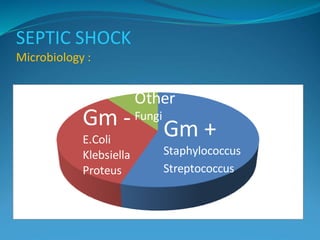 SEPTIC SHOCK
Microbiology :
Gm +
Staphylococcus
Streptococcus
Gm -
E.Coli
Klebsiella
Proteus
Other
Fungi
 
