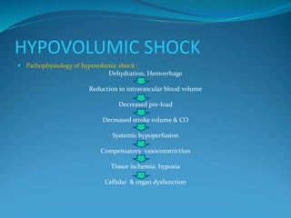 HYPOVOLUMIC SHOCK
 Pathophysiology of hypovolumic shock :
Dehydration, Hemorrhage
Reduction in intravascular blood volume
Decreased pre-load
Decreased stroke volume & CO
Systemic hypoperfusion
Compensatory vasoconstriction
Tissue ischemia, hypoxia
Cellular & organ dysfunction
 