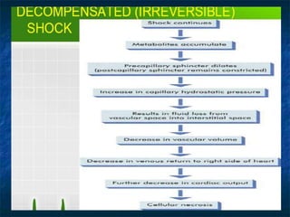 SHOCK management and types and ways of diagnosis | PPTX