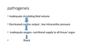 pathogeneis
• Inadequate circulating blod volume
• Decrteased cardiac output , low intracardiac pressure
• inadequate oxygen, nutritional supply to all tissue/ organ
• Shock
 