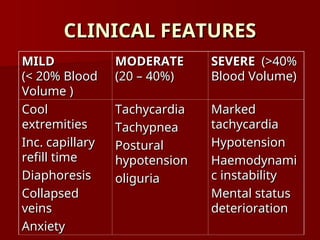 CLINICAL FEATURES
CLINICAL FEATURES
MILD
MILD
(< 20% Blood
(< 20% Blood
Volume )
Volume )
MODERATE
MODERATE
(20 – 40%)
(20 – 40%)
SEVERE
SEVERE (>40%
(>40%
Blood Volume)
Blood Volume)
Cool
Cool
extremities
extremities
Inc. capillary
Inc. capillary
refill time
refill time
Diaphoresis
Diaphoresis
Collapsed
Collapsed
veins
veins
Anxiety
Anxiety
Tachycardia
Tachycardia
Tachypnea
Tachypnea
Postural
Postural
hypotension
hypotension
oliguria
oliguria
Marked
Marked
tachycardia
tachycardia
Hypotension
Hypotension
Haemodynami
Haemodynami
c instability
c instability
Mental status
Mental status
deterioration
deterioration
 
