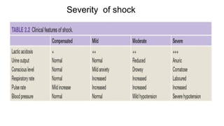 Severity of shock
 