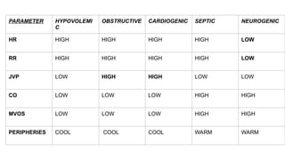 PARAMETER HYPOVOLEMI
C
OBSTRUCTIVE CARDIOGENIC SEPTIC NEUROGENIC
HR HIGH HIGH HIGH HIGH LOW
RR HIGH HIGH HIGH HIGH LOW
JVP LOW HIGH HIGH LOW LOW
CO LOW LOW LOW HIGH HIGH
MVOS LOW LOW LOW HIGH HIGH
PERIPHERIES COOL COOL COOL WARM WARM
 