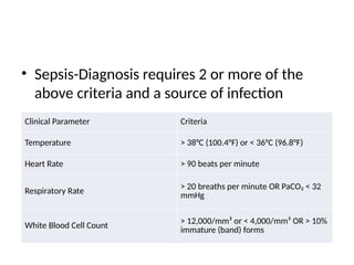 • Sepsis-Diagnosis requires 2 or more of the
above criteria and a source of infection
Clinical Parameter Criteria
Temperature > 38°C (100.4°F) or < 36°C (96.8°F)
Heart Rate > 90 beats per minute
Respiratory Rate > 20 breaths per minute OR PaCO₂ < 32
mmHg
White Blood Cell Count > 12,000/mm³ or < 4,000/mm³ OR > 10%
immature (band) forms
 