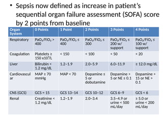 • Sepsis now defined as increase in patient’s
sequential organ failure assessment (SOFA) score
by 2 points from baseline
Organ
System
0 Points 1 Point 2 Points 3 Points 4 Points
Respiratory PaO₂/FiO₂ >
400
PaO₂/FiO₂ ≤
400
PaO₂/FiO₂ ≤
300
PaO₂/FiO₂ ≤
200 w/
support
PaO₂/FiO₂ ≤
100 w/
support
Coagulation Platelets ≥
150 x10⁹/L
< 150 < 100 < 50 < 20
Liver Bilirubin <
1.2 mg/dL
1.2–1.9 2.0–5.9 6.0–11.9 ≥ 12.0 mg/dL
Cardiovascul
ar
MAP ≥ 70
mmHg
MAP < 70 Dopamine ≤
5 or
dobutamine
Dopamine >
5 or NE ≤ 0.1
Dopamine >
15 or NE >
0.1
CNS (GCS) GCS = 15 GCS 13–14 GCS 10–12 GCS 6–9 GCS < 6
Renal Creatinine <
1.2 mg/dL
1.2–1.9 2.0–3.4 3.5–4.9 or
urine < 500
mL/day
≥ 5.0 or
urine < 200
mL/day
 