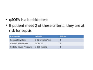 • qSOFA is a bedside test
• If patient meet 2 of these criteria, they are at
risk for sepsis
Parameter Criteria Points
Respiratory Rate ≥ 22 breaths/min 1
Altered Mentation GCS < 15 1
Systolic Blood Pressure ≤ 100 mmHg 1
 
