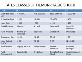 ATLS CLASSES OF HEMORRHAGIC SHOCK
Class I II III IV
Estimated Blood
Loss
< 750 mL 750–1500 mL 1500–2000 mL > 2000 mL
% Blood Volume < 15% 15–30% 30–40% > 40%
Heart Rate < 100 > 100 > 120 > 140
Blood Pressure Normal Normal Decreased Markedly
decreased
Pulse Pressure Normal or
increased
Decreased Decreased Decreased
Respiratory Rate 14–20 20–30 30–40 > 35
Urine Output
(mL/hr)
> 30 20–30 5–15 Negligible
Mental Status Slightly anxious Mildly anxious Anxious,
confused
Confused,
lethargic
Fluid
Replacement
Crystalloids Crystalloids Crystalloids and
blood
Crystalloids and
blood
 