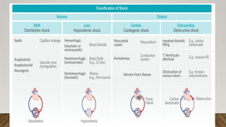 SHOCK - presentation, types of shock and managment.pptx