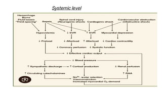 Shock Information.pdf Comprehensive Overview of Shock: Pathophysiology, Diagnosis, and ...