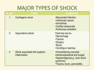 Comprehensive Overview of Shock: Types, Pathophysiology, Stages, and ...