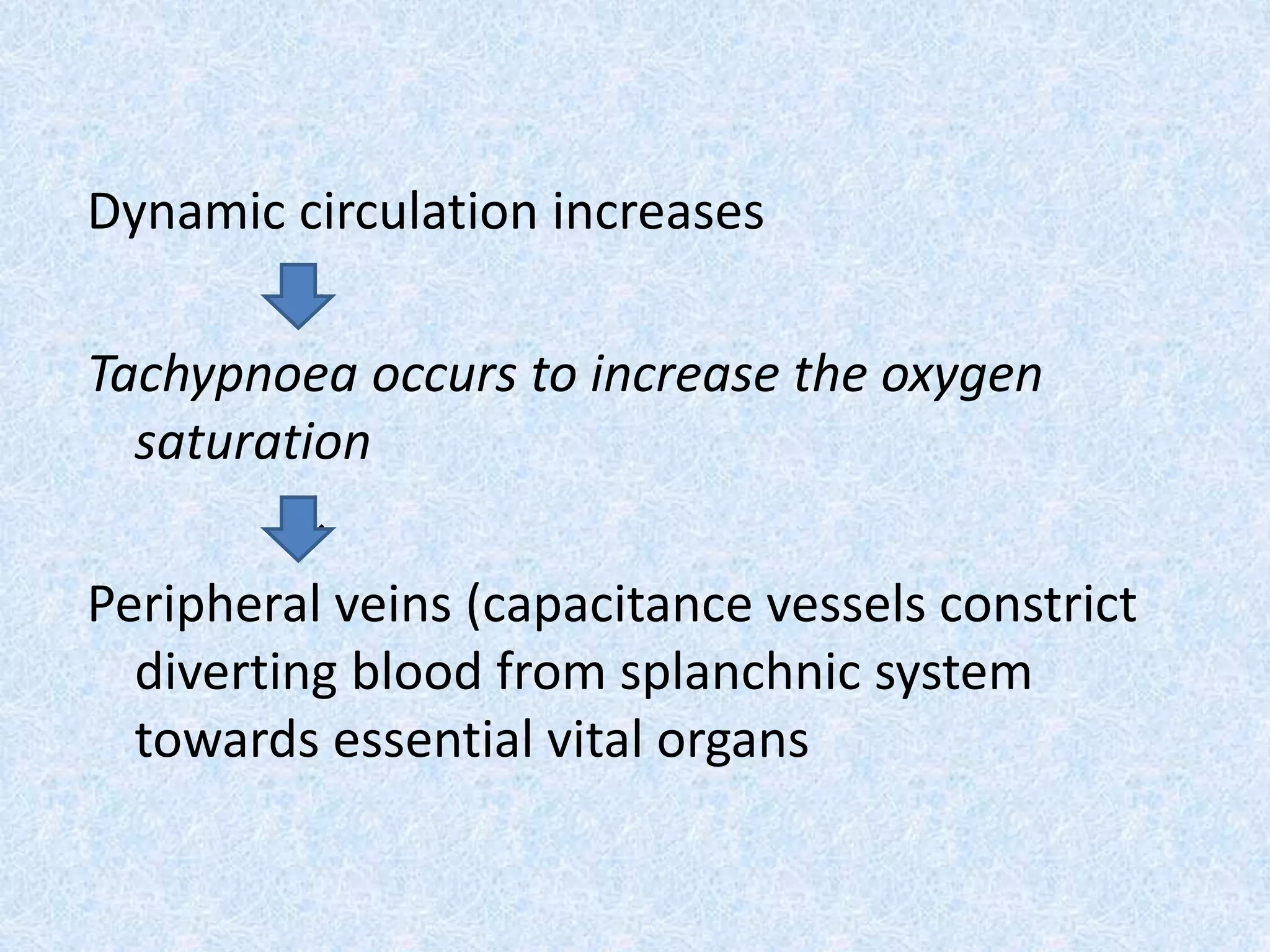 Dynamic circulation increases
↓
Tachypnoea occurs to increase the oxygen
saturation
↓
Peripheral veins (capacitance vessels constrict
diverting blood from splanchnic system
towards essential vital organs
 