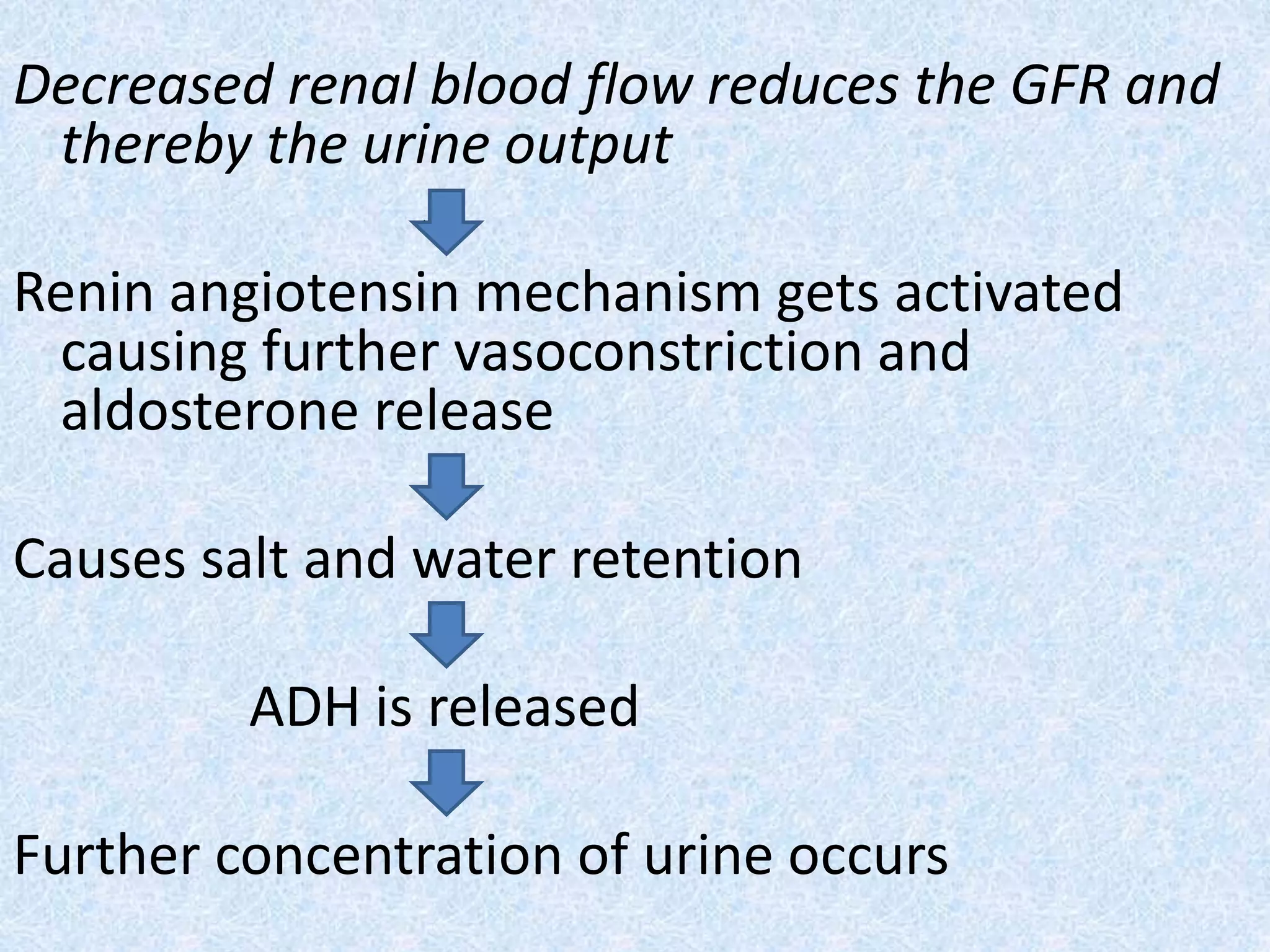 Decreased renal blood flow reduces the GFR and
thereby the urine output
↓
Renin angiotensin mechanism gets activated
causing further vasoconstriction and
aldosterone release
↓
Causes salt and water retention
↓
ADH is released
↓
Further concentration of urine occurs
 