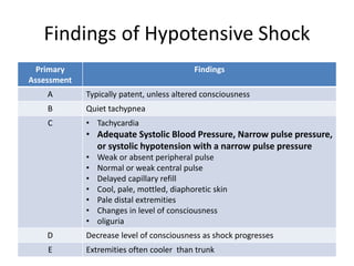 Findings of Hypotensive Shock
Primary
Assessment
Findings
A Typically patent, unless altered consciousness
B Quiet tachypnea
C • Tachycardia
• Adequate Systolic Blood Pressure, Narrow pulse pressure,
or systolic hypotension with a narrow pulse pressure
• Weak or absent peripheral pulse
• Normal or weak central pulse
• Delayed capillary refill
• Cool, pale, mottled, diaphoretic skin
• Pale distal extremities
• Changes in level of consciousness
• oliguria
D Decrease level of consciousness as shock progresses
E Extremities often cooler than trunk
 