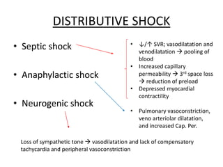 DISTRIBUTIVE SHOCK
• Septic shock
• Anaphylactic shock
• Neurogenic shock
• ↓/↑ SVR; vasodilatation and
venodilatation  pooling of
blood
• Increased capillary
permeability  3rd space loss
 reduction of preload
• Depressed myocardial
contractility
• Pulmonary vasoconstriction,
veno arteriolar dilatation,
and increased Cap. Per.
Loss of sympathetic tone  vasodilatation and lack of compensatory
tachycardia and peripheral vasoconstriction
 