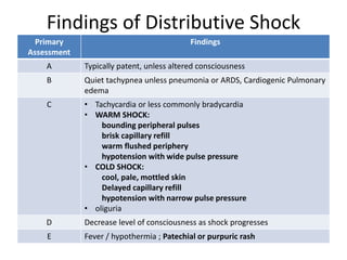 Findings of Distributive Shock
Primary
Assessment
Findings
A Typically patent, unless altered consciousness
B Quiet tachypnea unless pneumonia or ARDS, Cardiogenic Pulmonary
edema
C • Tachycardia or less commonly bradycardia
• WARM SHOCK:
bounding peripheral pulses
brisk capillary refill
warm flushed periphery
hypotension with wide pulse pressure
• COLD SHOCK:
cool, pale, mottled skin
Delayed capillary refill
hypotension with narrow pulse pressure
• oliguria
D Decrease level of consciousness as shock progresses
E Fever / hypothermia ; Patechial or purpuric rash
 