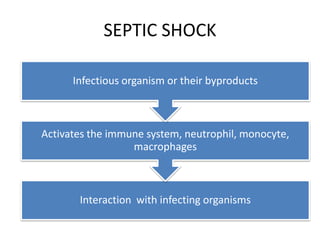 SEPTIC SHOCK
Interaction with infecting organisms
Activates the immune system, neutrophil, monocyte,
macrophages
Infectious organism or their byproducts
 