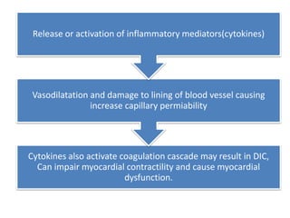 Cytokines also activate coagulation cascade may result in DIC,
Can impair myocardial contractility and cause myocardial
dysfunction.
Vasodilatation and damage to lining of blood vessel causing
increase capillary permiability
Release or activation of inflammatory mediators(cytokines)
 
