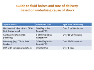 Type of shock Volume of fluid App. Rate of delivery
Hypovolumic shock ( non DKA)
Distributive shock
20ml/kg bolus
Repeat PRN
Over 5 to 10 minutes
Cardiogenic shock (non
poisoning)
5-10ml/kg bolus
Repeat PRN
Over 10-20 minutes
Poisoning ( eg. CCB or Beta
blocker )
5-10ml/kg bolus
Repeat PRN
Over 10-20 minutes
DKA with compensated shock 10-20 ml/kg Over 1 hour
 