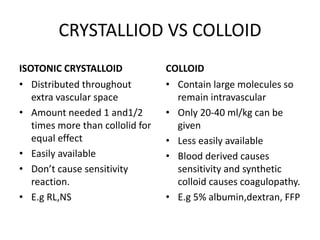 CRYSTALLIOD VS COLLOID
ISOTONIC CRYSTALLOID
• Distributed throughout
extra vascular space
• Amount needed 1 and1/2
times more than collolid for
equal effect
• Easily available
• Don’t cause sensitivity
reaction.
• E.g RL,NS
COLLOID
• Contain large molecules so
remain intravascular
• Only 20-40 ml/kg can be
given
• Less easily available
• Blood derived causes
sensitivity and synthetic
colloid causes coagulopathy.
• E.g 5% albumin,dextran, FFP
 