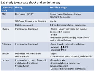 Laboratory
study
Finding Possible etiology
CBC Decreased HB/HCT Hemorrhage, fluid resussication
(dilution), hemolysis
WBC count increase or decrease sepsis
Platelet decreased DIC or decreased platelet production
Glucose Increased or decreased - Stress ( usually increased but may be
decreased in infants)
- Sepsis
- Decreased production (eg. Liver failure)
- Adrenal insufficiency
Potasium Increased or decreased -Renal disorder, adrenal insufficiency
- Acidosis ( K+)
- diuresis (  K+)
calcium Decreased ionized calcium
concentration
-Sepsis
-transfusion of blood products, soda bicarb
Lactate Increased as product of anarobic
metabolism from tissue
hypoperfusion
-Tissue hypoxia,
- increased glucose production
( gluconeogenesis)
-Decreased metabolism ( liver failure)
Lab study to evaluate shock and guide therapy
 