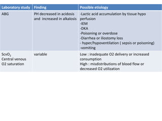 Laboratory study Finding Possible etiology
ABG PH decreased in acidosis
and increased in alkalosis
-Lactic acid accumulation by tissue hypo
perfusion
-IEM
-DKA
-Poisoning or overdose
-Diarrhea or iliostomy loss
- hyper/hypoventilation ( sepsis or poisoning)
-vomiting
ScvO2
Central venous
O2 saturation
variable Low : inadequate O2 delivery or increased
consumption
High : misdistributions of blood flow or
decreased O2 utilization
 