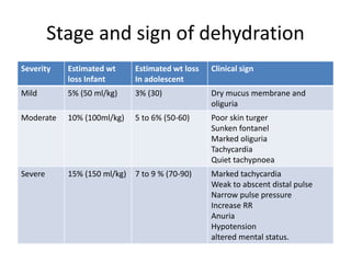 Stage and sign of dehydration
Severity Estimated wt
loss Infant
Estimated wt loss
In adolescent
Clinical sign
Mild 5% (50 ml/kg) 3% (30) Dry mucus membrane and
oliguria
Moderate 10% (100ml/kg) 5 to 6% (50-60) Poor skin turger
Sunken fontanel
Marked oliguria
Tachycardia
Quiet tachypnoea
Severe 15% (150 ml/kg) 7 to 9 % (70-90) Marked tachycardia
Weak to abscent distal pulse
Narrow pulse pressure
Increase RR
Anuria
Hypotension
altered mental status.
 