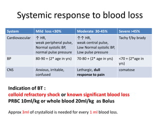 Systemic response to blood loss
System Mild loss <30% Moderate 30-45% Severe >45%
Cardiovascular ↑ HR,
weak peripheral pulse,
Normal systolic BP,
normal pulse pressure
↑↑ HR,
weak central pulse,
Low Normal systolic BP,
Low pulse pressure
Tachy f/by brady
BP 80-90 + (2* age in yrs) 70-80 + (2* age in yrs) <70 + (2*age in
yrs)
CNS Anxious, irritable,
confused
Lethargic, dull
response to pain
comatose
Indication of BT :
colloid refractory shock or known significant blood loss
PRBC 10ml/kg or whole blood 20ml/kg as Bolus
Approx 3ml of crystalloid is needed for every 1 ml blood loss.
 