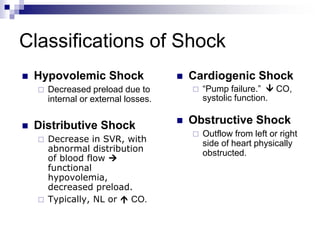 Classifications of Shock
 Hypovolemic Shock
 Decreased preload due to
internal or external losses.
 Distributive Shock
 Decrease in SVR, with
abnormal distribution
of blood flow 
functional
hypovolemia,
decreased preload.
 Typically, NL or  CO.
 Cardiogenic Shock
 “Pump failure.”  CO,
systolic function.
 Obstructive Shock
 Outflow from left or right
side of heart physically
obstructed.
 