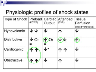 Physiologic profiles of shock states
Type of Shock Preload
(PCWP)
Cardiac
Output
Afterload
(SVR)
Tissue
Perfusion
(Mixed venous sat)
Hypovolemic     
Distributive  Or
=
 Or
=
  
Cardiogenic   *   
Obstructive     
 