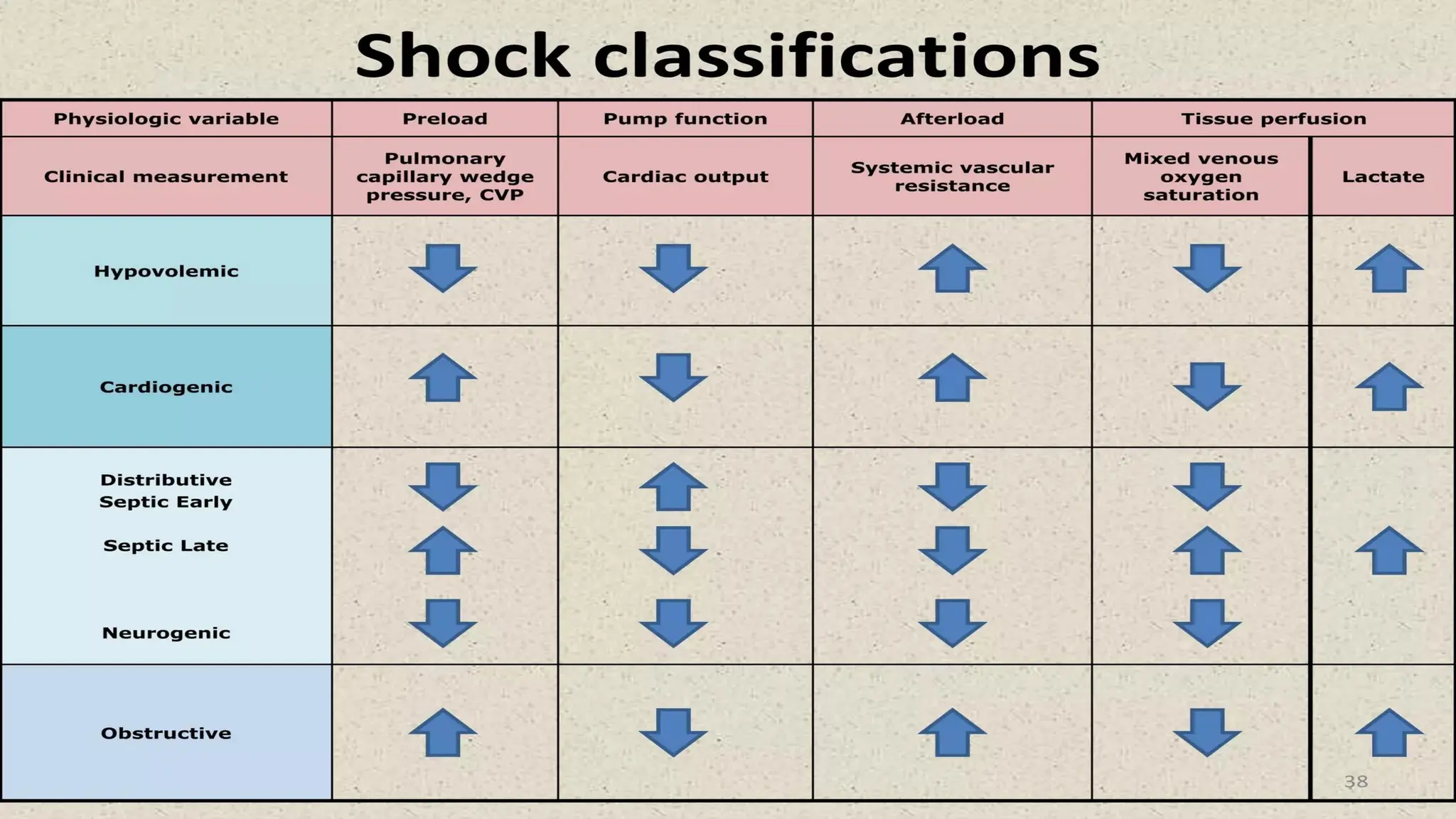 Shock - Septic + Hypovolemic - Causes & Management | PDF
