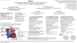 Shock - Septic + Hypovolemic - Causes & Management | PDF