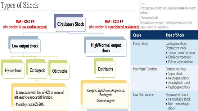 Shock - Types, PP & MGT | PPT