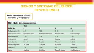 SIGNOS Y SINTOMAS DEL SHOCK
HIPOVOLEMICO
Triada de la muerte: acidosis,
hipotermia y coagulopatia
 