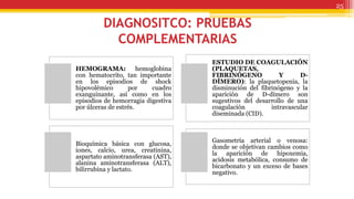 DIAGNOSITCO: PRUEBAS
COMPLEMENTARIAS
HEMOGRAMA: hemoglobina
con hematocrito, tan importante
en los episodios de shock
hipovolémico por cuadro
exanguinante, así como en los
episodios de hemorragia digestiva
por úlceras de estrés.
ESTUDIO DE COAGULACIÓN
(PLAQUETAS,
FIBRINÓGENO Y D-
DÍMERO): la plaquetopenia, la
disminución del fibrinógeno y la
aparición de D-dímero son
sugestivos del desarrollo de una
coagulación intravascular
diseminada (CID).
Bioquímica básica con glucosa,
iones, calcio, urea, creatinina,
aspartato aminotransferasa (AST),
alanina aminotransferasa (ALT),
bilirrubina y lactato.
Gasometría arterial o venosa:
donde se objetivan cambios como
la aparición de hipoxemia,
acidosis metabólica, consumo de
bicarbonato y un exceso de bases
negativo.
25
 