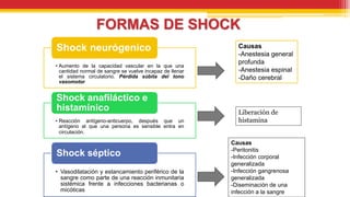 FORMAS DE SHOCK
• Aumento de la capacidad vascular en la que una
cantidad normal de sangre se vuelve incapaz de llenar
el sistema circulatorio. Pérdida súbita del tono
vasomotor
Shock neurógenico
• Reacción antígeno-anticuerpo, después que un
antígeno al que una persona es sensible entra en
circulación.
Shock anafiláctico e
histamínico
• Vasodilatación y estancamiento periférico de la
sangre como parte de una reacción inmunitaria
sistémica frente a infecciones bacterianas o
micóticas
Shock séptico
Causas
-Anestesia general
profunda
-Anestesia espinal
-Daño cerebral
Causas
-Peritonitis
-Infección corporal
generalizada
-Infección gangrenosa
generalizada
-Diseminación de una
infección a la sangre
Liberación de
histamina
 