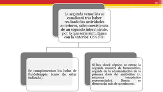 La segunda venoclisis se
canalizará tras haber
realizado las actividades
anteriores, salvo coexistencia
de un segundo interviniente,
por lo que sería simultánea
con la anterior. Con ella:
Se complementan los bolos de
fluidoterapia (caso de estar
indicado).
Si hay shock séptico, se extrae la
segunda muestra de hemocultivo,
seguida de la administración de la
primera dosis del antibiótico (v.
esquema terapéutico
recomendado). Nunca se
demorarán más de 30 minutos.
36
 