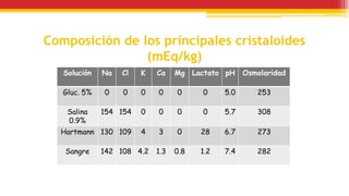 Composición de los principales cristaloides
(mEq/kg)
Solución Na Cl K Ca Mg Lactato pH Osmolaridad
Gluc. 5% 0 0 0 0 0 0 5.0 253
Salina
0.9%
154 154 0 0 0 0 5.7 308
Hartmann 130 109 4 3 0 28 6.7 273
Sangre 142 108 4.2 1.3 0.8 1.2 7.4 282
 
