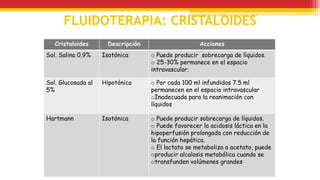 FLUIDOTERAPIA: CRISTALOIDES
Cristaloides Descripción Acciones
Sol. Salina 0.9% Isotónica o Puede producir sobrecarga de líquidos.
o 25-30% permanece en el espacio
intravascular.
Sol. Glucosada al
5%
Hipotónica o Por cada 100 ml infundidos 7.5 ml
permanecen en el espacio intravascular
oInadecuada para la reanimación con
líquidos
Hartmann Isotónica o Puede producir sobrecarga de líquidos.
o Puede favorecer la acidosis láctica en la
hipoperfusión prolongada con reducción de
la función hepática.
o El lactato se metaboliza a acetato, puede
oproducir alcalosis metabólica cuando se
otransfunden volúmenes grandes
 
