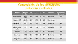 Composición de los principales
soluciones coloides
Solución Volumen
(ml)
Na Cl Ca pH Tonicidad Osmolaridad
(mOsm/L)
Albumina 5% 250-
500
145 145 0 6.9 Isotónico 300
Albumina 25% 20, 50,
100
145 145 0 6.9 Hipertónico ?
Hetastarsh 6% 500 154 154 0 5.5 Isotónico 310
Pentastarch
10%
500 154 154 0 5.0 Isotónico 326
Dextran 500 0/154 0/154 0 4.5 Isotónico 300
Gelatinas 500 154 154 0 7.4 Isotónico 279
Poligelinas 500 145 145 0 7.3 Isotónico 370
 