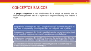 CONCEPTOS BASICOS
52
Un grupo sanguíneo es una clasificación de la sangre de acuerdo con las
características presentes o no en la superficie de los glóbulos rojos y en el suero de la
sangre.
Las personas con sangre del tipo A con glóbulos rojos expresan antígenos de
tipo A en su superficie y anticuerpos contra los antígenos B en el plasma.
Las personas con sangre del tipo B con glóbulos rojos con antígenos de tipo B
en su superficie y anticuerpos contra los antígenos A en el plasma.
Las personas con sangre del tipo O no tienen los dos antígenos (A o B) en la
superficie de sus glóbulos rojos pero tienen anticuerpos contra ambos tipos
las personas con tipo AB expresan ambos antígenos en su superficie y no
fabrican ninguno de los dos anticuerpos.
 
