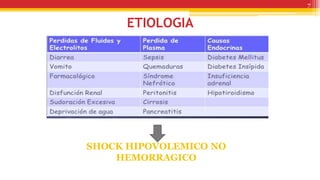ETIOLOGIA
7
SHOCK HIPOVOLEMICO NO
HEMORRAGICO
 