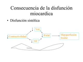 Consecuencia de la disfunción miocardica Disfunción sistólica Contractivilidad Vol. GC PAM Hipoperfusión tisular 