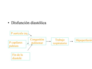 Disfunción diastólica Congestión pulmonar Trabajo respiratorio P auricula izq Hipoperfusión P capilares pulmon Fin de la diastole 