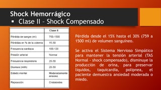 Shock Hemorrágico
 Clase II – Shock Compensado
Pérdida desde el 15% hasta el 30% (759 a
1500 ml) de volumen sanguíneo.
Se activa el Sistema Nervioso Simpático
para mantener la tensión arterial (TAS
Normal - shock compensado), disminuye la
producción de orina, para preservar
líquidos, taquicardia, polipnea, el
paciente demuestra ansiedad moderada o
miedo.
 