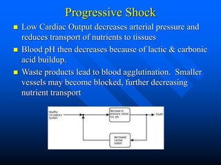 Progressive Shock
 Low Cardiac Output decreases arterial pressure and
reduces transport of nutrients to tissues
 Blood pH then decreases because of lactic & carbonic
acid buildup.
 Waste products lead to blood agglutination. Smaller
vessels may become blocked, further decreasing
nutrient transport
 