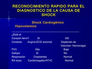 RECONOCIMIENTO RAPIDO PARA ELRECONOCIMIENTO RAPIDO PARA EL
DIAGNOSTICO DE LA CAUSA DEDIAGNOSTICO DE LA CAUSA DE
SHOCKSHOCK
Shock Cardiogénico
Hipovolemico
____________________________________________
¿Está el
Corazón lleno? SI NO
Contexto Angina-ECG anormal Depleción de
Volumen- Hemorragia
PVC Alta Baja
Galope Si No
Respiración Crepitantes Normal
RX torax Cardiomegalia-HTVC Normal
 